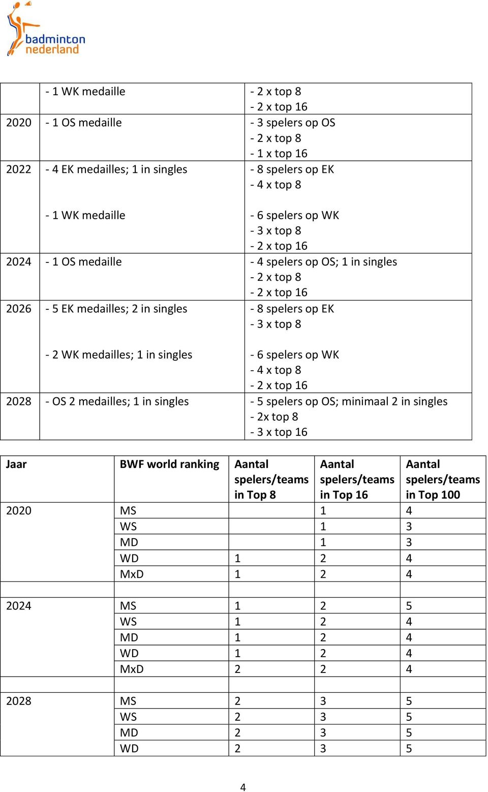 spelers op WK - 4 x top 8-2 x top 16 2028 - OS 2 medailles; 1 in singles - 5 spelers op OS; minimaal 2 in singles - 2x top 8-3 x top 16 Jaar BWF world ranking Aantal spelers/teams in Top 8