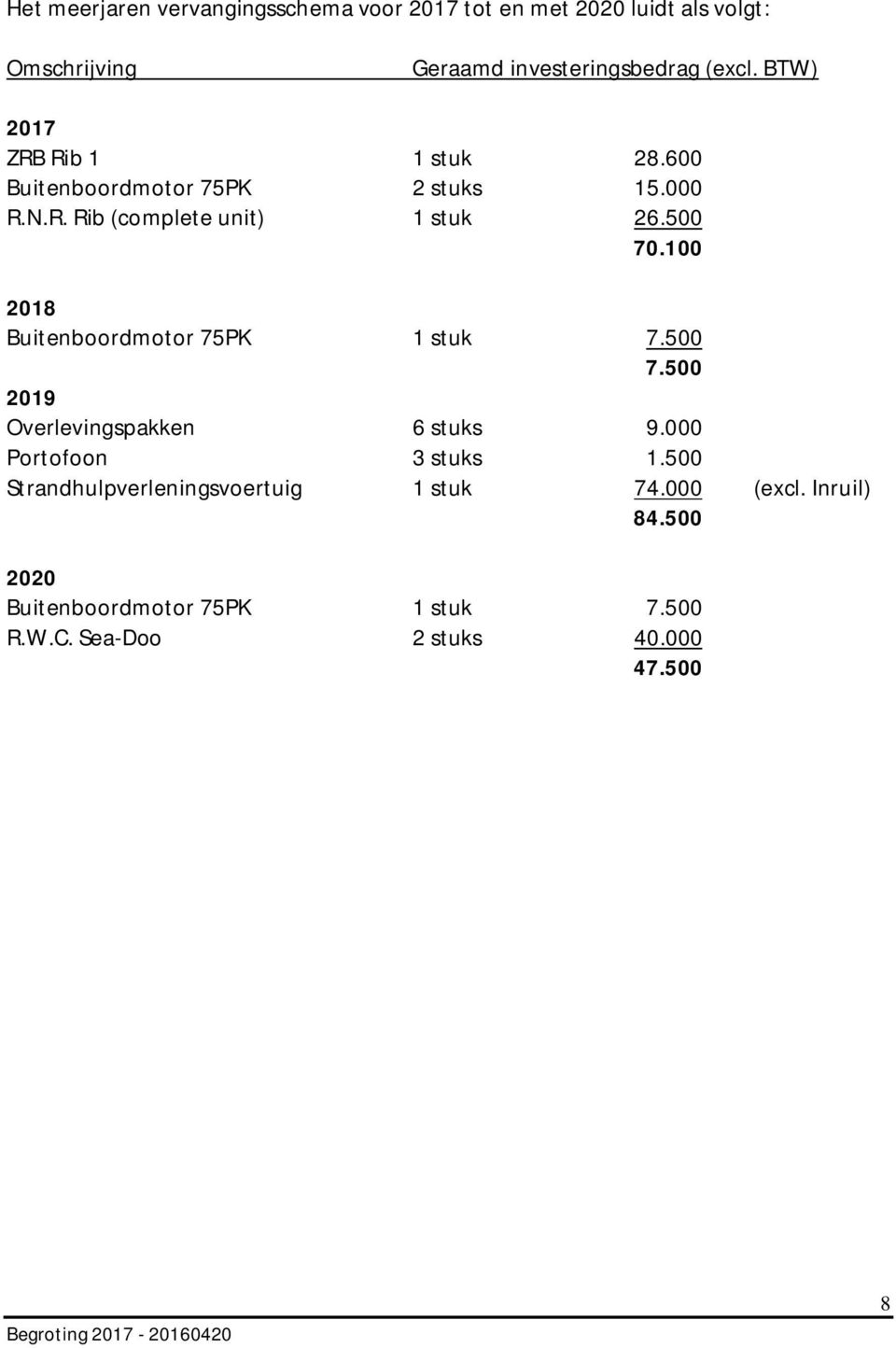 100 2018 Buitenboordmotor 75PK 1 stuk 7.500 7.500 2019 Overlevingspakken 6 stuks 9.000 Portofoon 3 stuks 1.