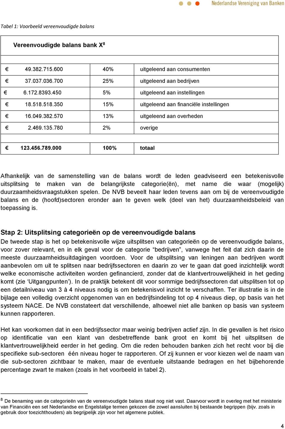 000 100% totaal Afhankelijk van de samenstelling van de balans wordt de leden geadviseerd een betekenisvolle uitsplitsing te maken van de belangrijkste categorie(ën), met name die waar (mogelijk)