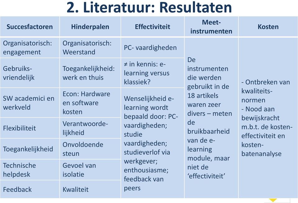 Gebruiksvriendelijk SW academici en werkveld Flexibiliteit Toegankelijkheid Technische helpdesk Feedback Organisatorisch: Weerstand Toegankelijkheid: werk en thuis Econ: Hardware en software kosten