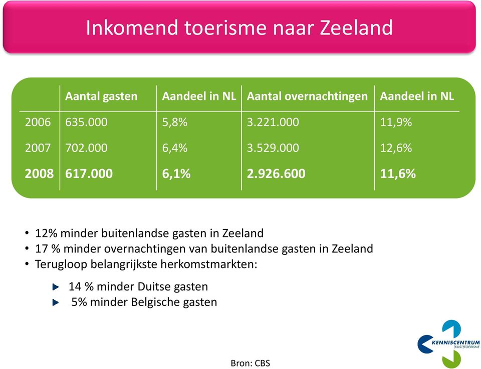 600 11,6% 12% minder buitenlandse gasten in Zeeland 17 % minder overnachtingen van buitenlandse
