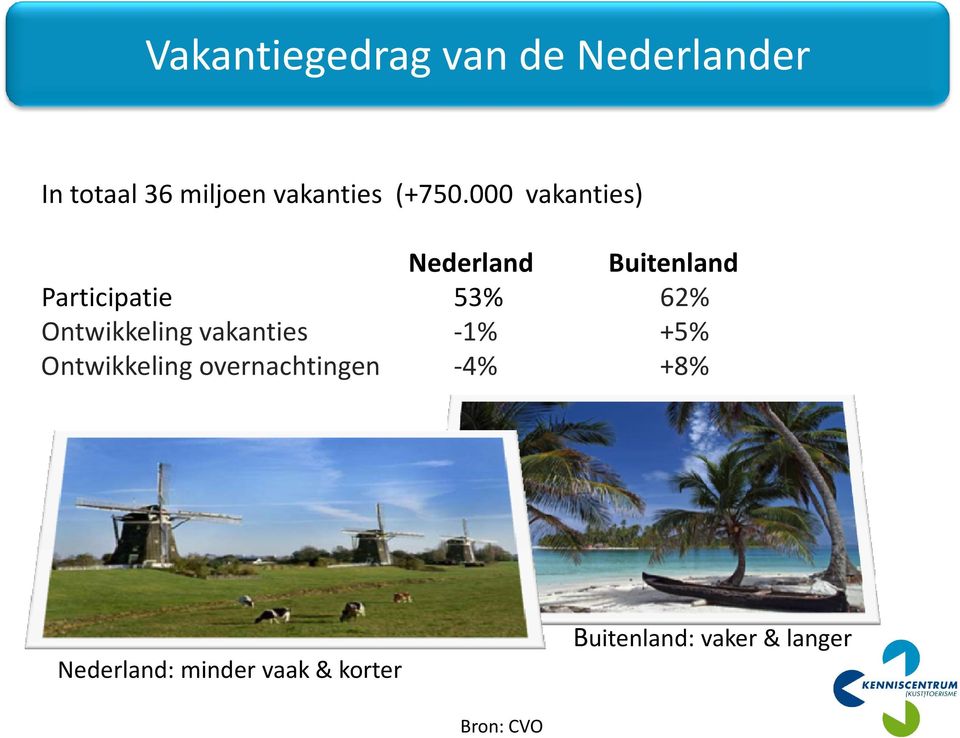 000 vakanties) Nederland Buitenland Participatie 53% 62%