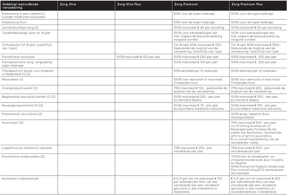 basis vergoed worden Tot 18 jaar 80% maximaal 750,- Gedurende de looptijd van de.