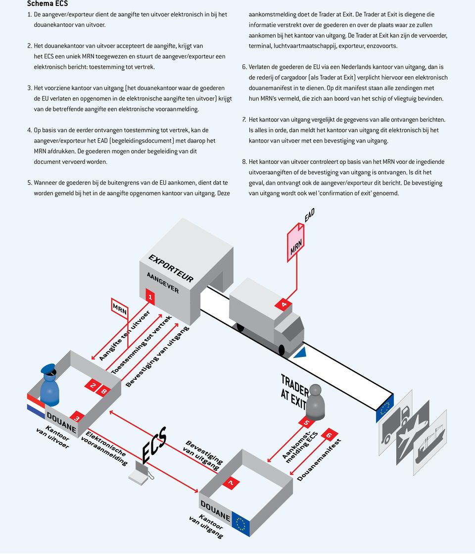 Het voorziene kantoor van uitgang (het douanekantoor waar de goederen de EU verlaten en opgenomen in de elektronische aangifte ten uitvoer) krijgt van de betreffende aangifte een elektronische