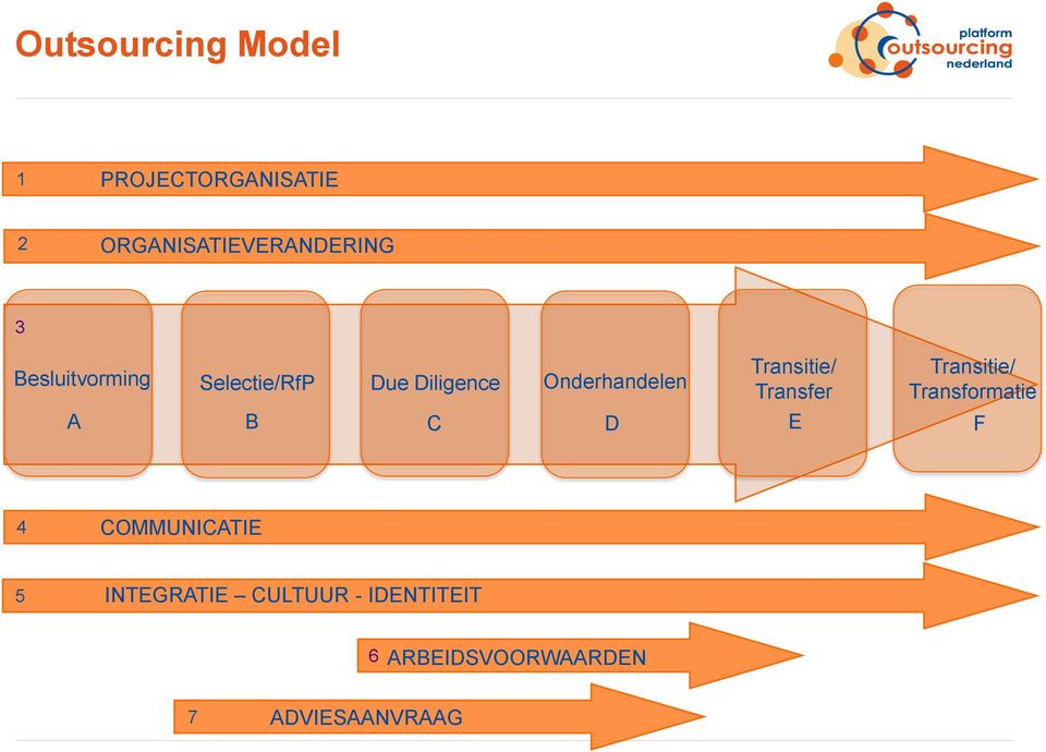 Transitie/ Transfer E Transitie/ Transformatie F 4 COMMUNICATIE 5