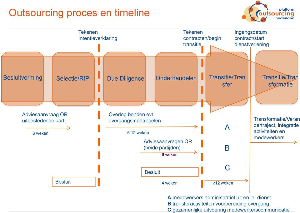 overgangsmaatregelen 6 12 weken Adviesaanvragen OR (beide partijden) 6 weken A B Transformatie/Veran dertraject, integratie activiteiten en medewerkers