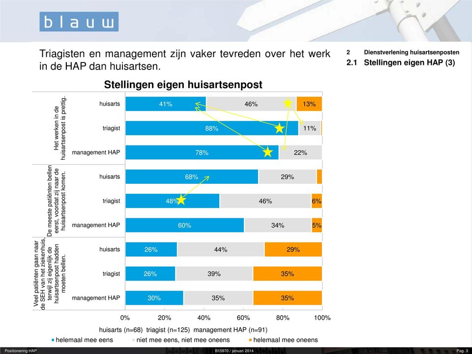 huisarts triagist management HAP 41% 78% 88% 46% 22% 13% 11% De meeste patiënten bellen eerst, voordat zij naar de huisartsenpost komen.