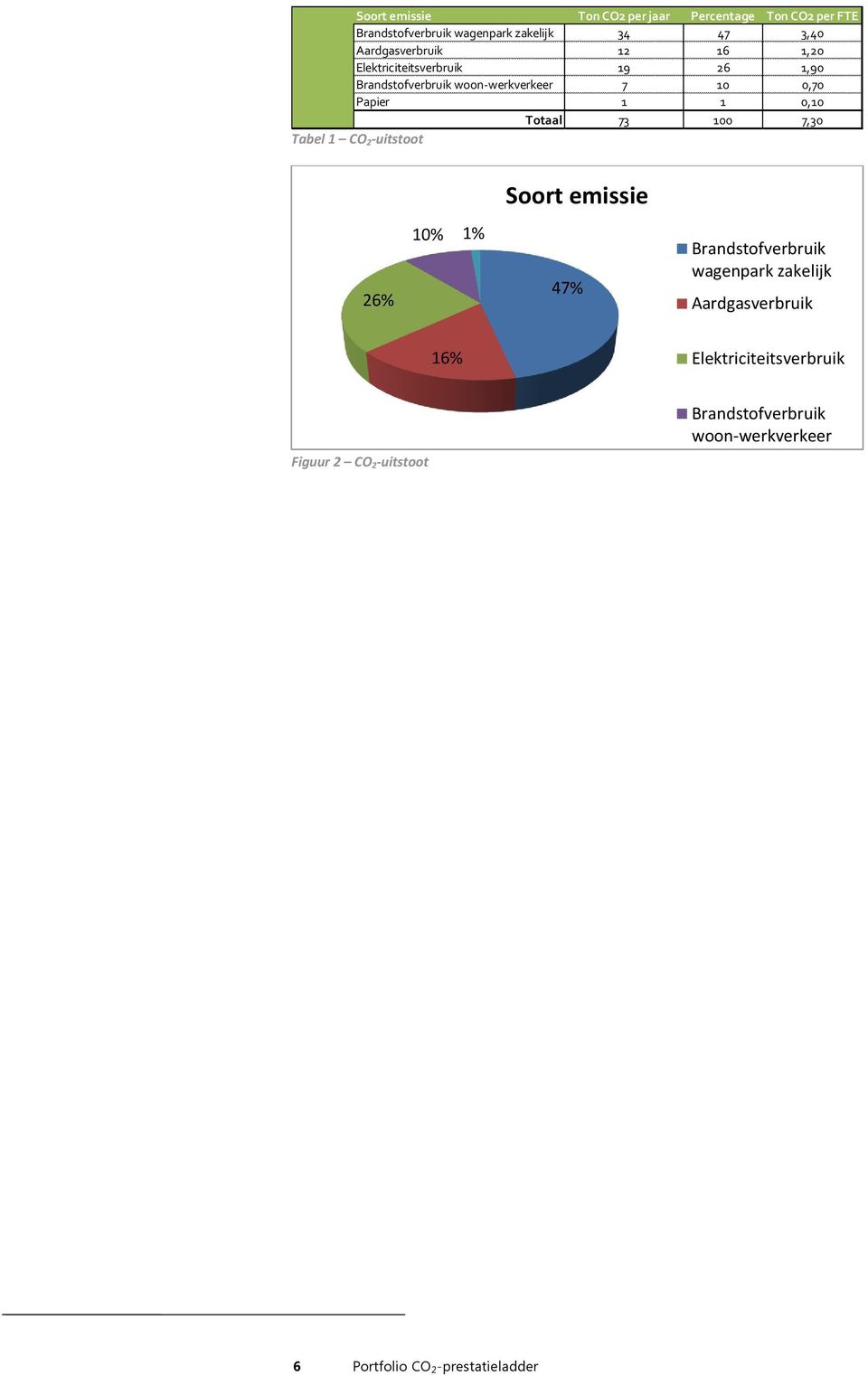 0,10 Totaal 73 100 7,30 Tabel 1 CO 2-uitstoot Soort emissie 26% 10% 1% 47% Brandstofverbruik wagenpark zakelijk