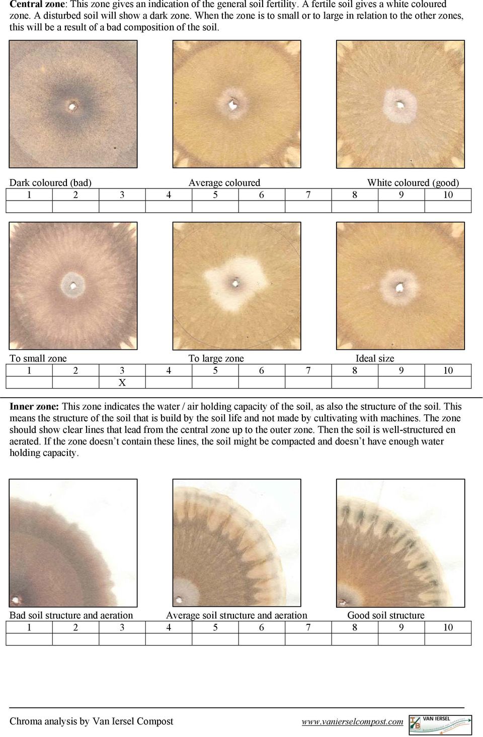 Dark coloured (bad) Average coloured White coloured (good) To small zone To large zone Ideal size X Inner zone: This zone indicates the water / air holding capacity of the soil, as also the structure