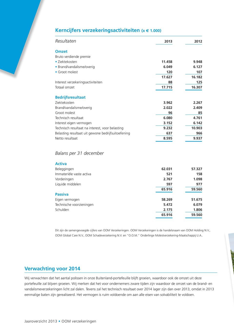 761 Iterest eige vermoge 3.152 6.142 Techisch resultaat a iterest, voor belastig 9.232 10.903 Belastig resultaat uit gewoe bedrijfsuitoefeig 637 966 Netto resultaat 8.595 9.