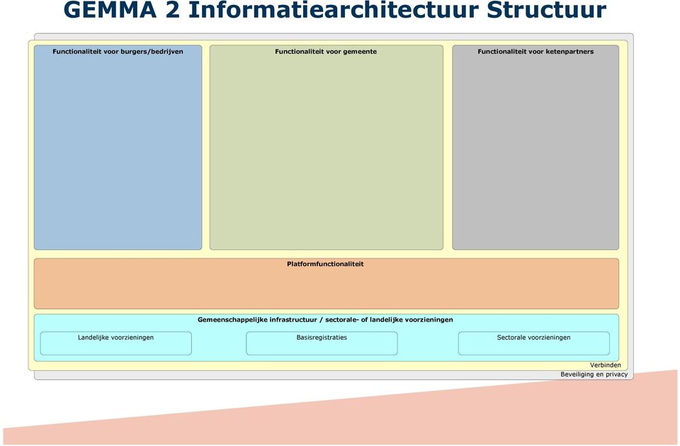 Platformfunctionaliteit Gemeenschappelijke infrastructuur / sectorale- of landelijke