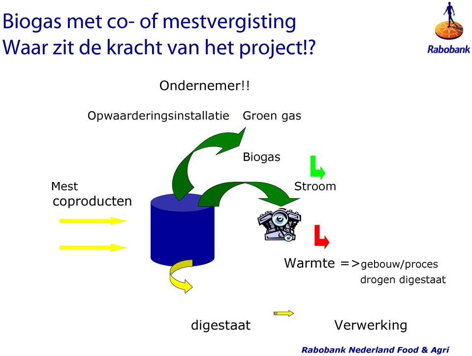 ! Opwaarderingsinstallatie Groen gas Biogas Mest