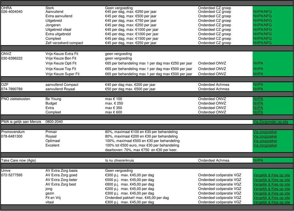 Onderdeel CZ groep NVPA/NFG Extra uitgebreid 45 per dag, max: 1000 per jaar Onderdeel CZ groep NVPA/NFG Compleet 45 per dag, max: 1500 per jaar Onderdeel CZ groep NVPA/NFG Zelf verzekerd compact 45