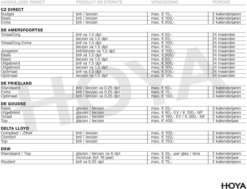 5 dpt max. 200,- 24 maanden Basis lenzen va 1.5 dpt max. 50,- 24 maanden Uitgebreid bril va 1.5 dpt max. 300,- 24 maanden Uitgebreid lenzen va 1.5 dpt max. 100,- 24 maanden Optimaal bril va 1.