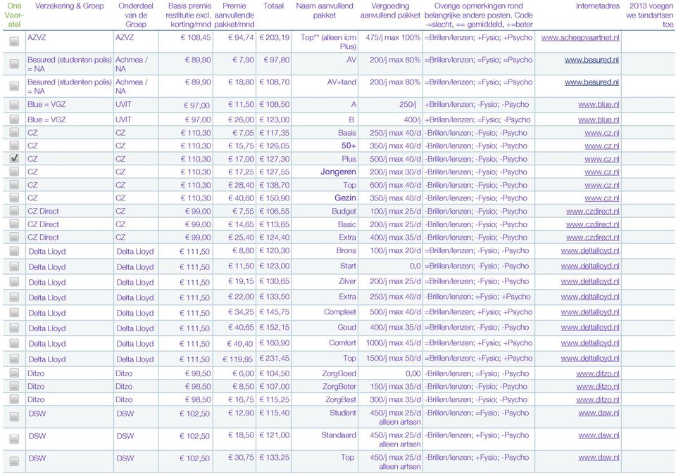 besured.nl Blue = VGZ UVIT 97,00 11,50 108,50 A 250/j +Brillen/lenzen; -Fysio; -Psycho www.blue.nl Blue = VGZ UVIT 97,00 26,00 123,00 B 400/j +Brillen/lenzen; =Fysio; -Psycho www.blue.nl CZ CZ 110,30 7,05 117,35 Basis 250/j max 40/d -Brillen/lenzen; -Fysio; -Psycho www.