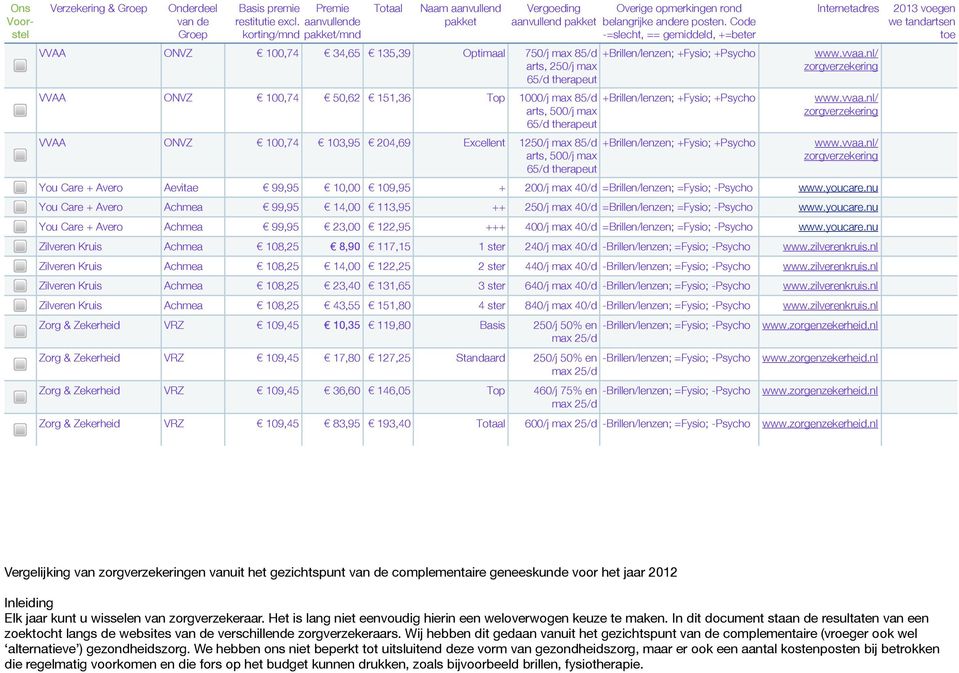 + 200/j max 40/d =Brillen/lenzen; =Fysio; -Psycho www.youcare.nu You Care + Avero Achmea 99,95 14,00 113,95 ++ 250/j max 40/d =Brillen/lenzen; =Fysio; -Psycho www.youcare.nu You Care + Avero Achmea 99,95 23,00 122,95 +++ 400/j max 40/d =Brillen/lenzen; =Fysio; -Psycho www.