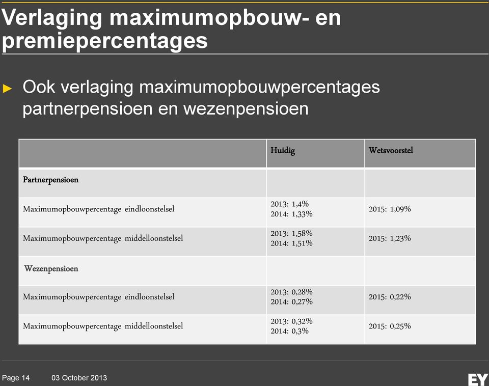 Wezenpensioen Maximumopbouwpercentage eindloonstelsel Maximumopbouwpercentage middelloonstelsel 2013: 1,4% 2014: 1,33%