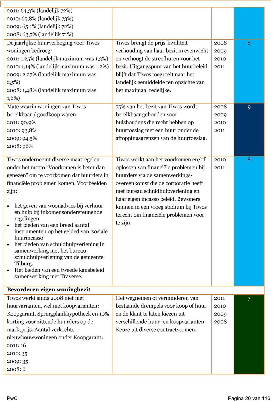 90,9% 2010: 93,8% 2009: 94,5% 2008: 96% Tiwos brengt de prijs-kwaliteitverhouding van haar bezit in evenwicht en verhoogt de streefhuren voor het bezit.