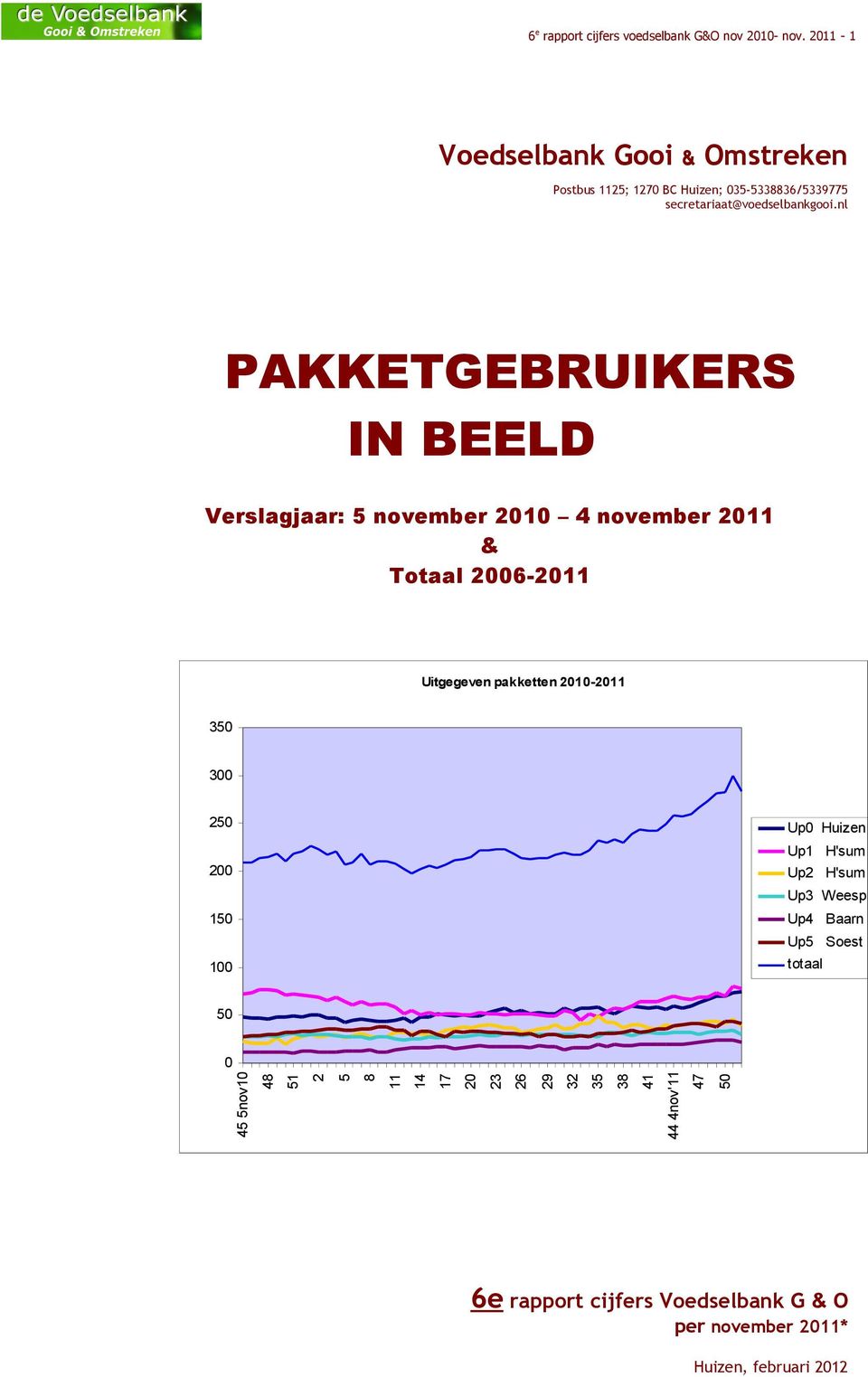 nl PAKKETGEBRUIKERS IN BEELD Verslagjaar: 5 november 2010 4 november 2011 & 2006-2011 Uitgegeven pakketten 2010-2011 350