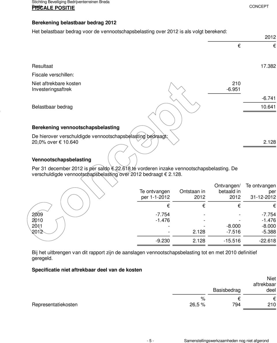 641 Berekening vennootschapsbelasting De hierover verschuldigde vennootschapsbelasting bedraagt: 20,0% over 10.640 2.128 Vennootschapsbelasting Per 31 december 2012 is per saldo 22.