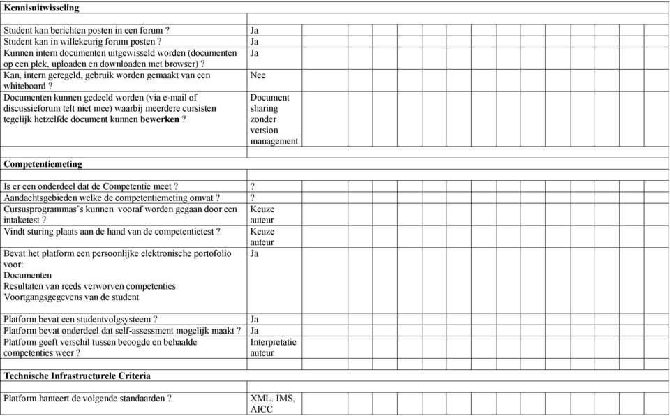 kunnen bewerken Nee Document sharing zonder version management Competentiemeting Is er een onderdeel dat de Competentie meet Aandachtsgebieden welke de competentiemeting omvat Cursusprogrammas s