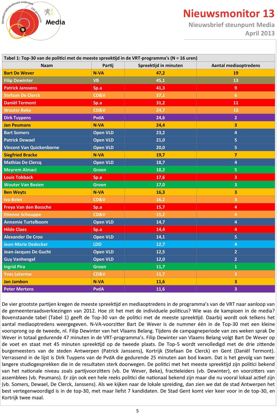 a 31,2 11 Wouter Beke CD&V 24,7 10 Dirk Tuypens PvdA 24,6 2 Jan Peumans N-VA 24,4 3 Bart Somers Open VLD 23,2 4 Patrick Dewael Open VLD 21,0 5 Vincent Van Quickenborne Open VLD 20,0 5 Siegfried
