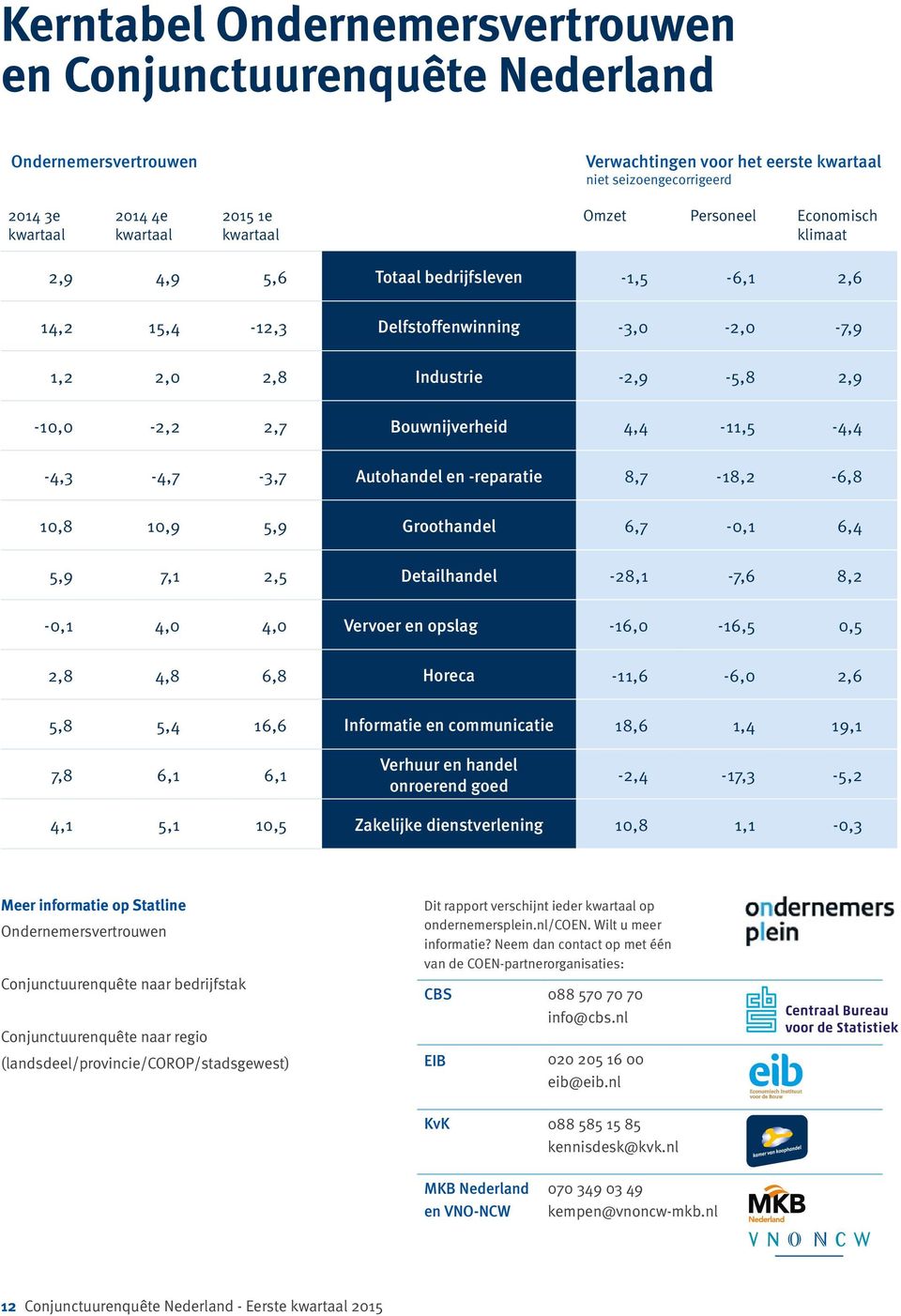 4,4-11,5-4,4-4,3-4,7-3,7 Autohandel en -reparatie 8,7-18,2-6,8 1,8 1,9 5,9 Groothandel 6,7 -,1 6,4 5,9 7,1 2,5 Detailhandel -28,1-7,6 8,2 -,1 4, 4, Vervoer en opslag en opslag -16, -16,5,5 2,8 4,8