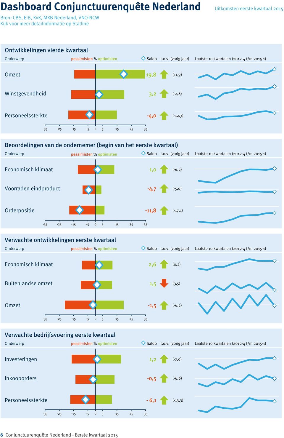 pessimisten % optimisten Saldo t.o.v.