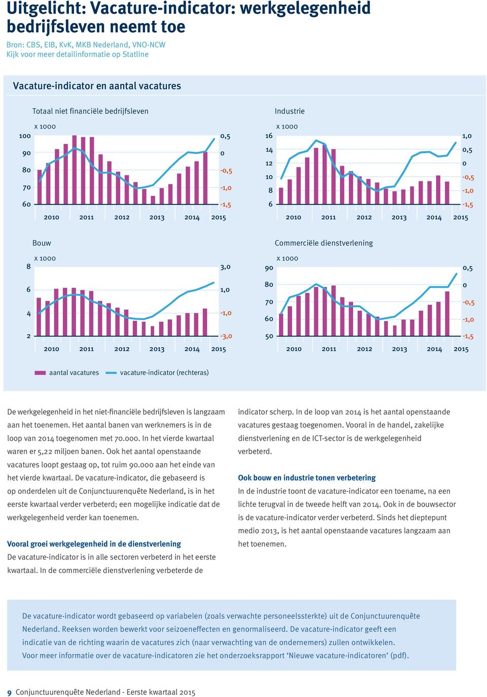 1 9,5 6 4 1, -1, 8 7 6 -,5-1, 2-3, 5-1,5 21 211 212 213 214 215 21 211 212 213 214 215 aantal vacatures vacature-indicator (rechteras) De werkgelegenheid in het niet-financiële bedrijfsleven is