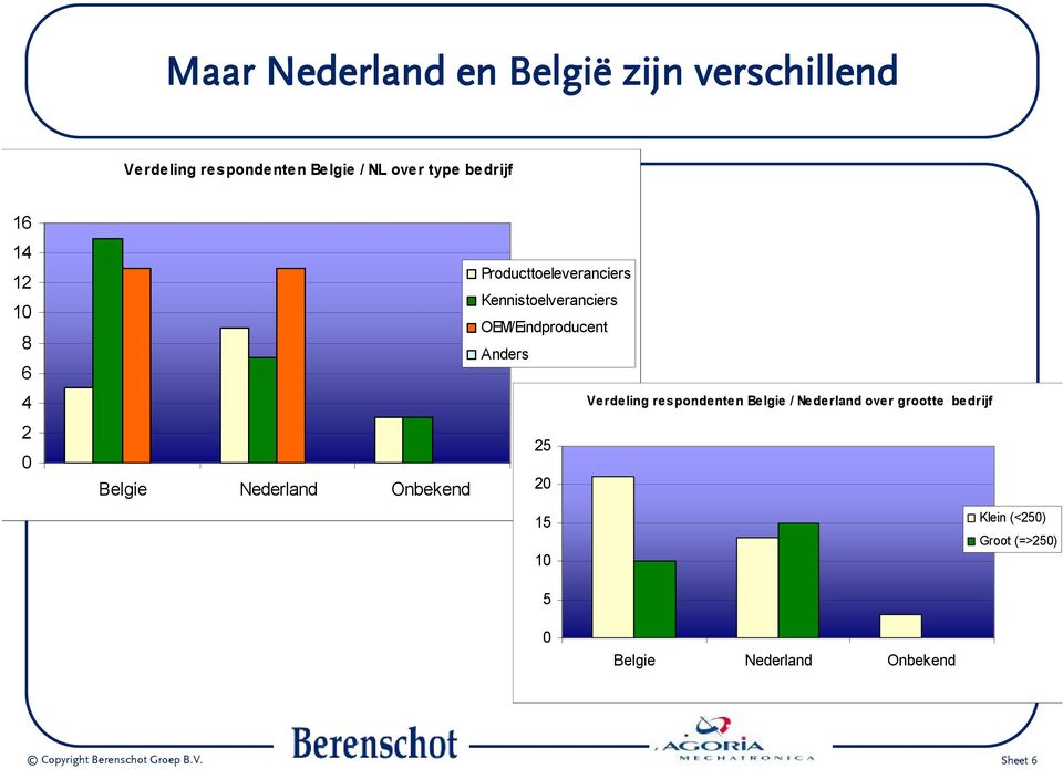 OEM/Eindproducent Anders Verdeling respondenten Belgie / Nederland over grootte bedrijf 25 20