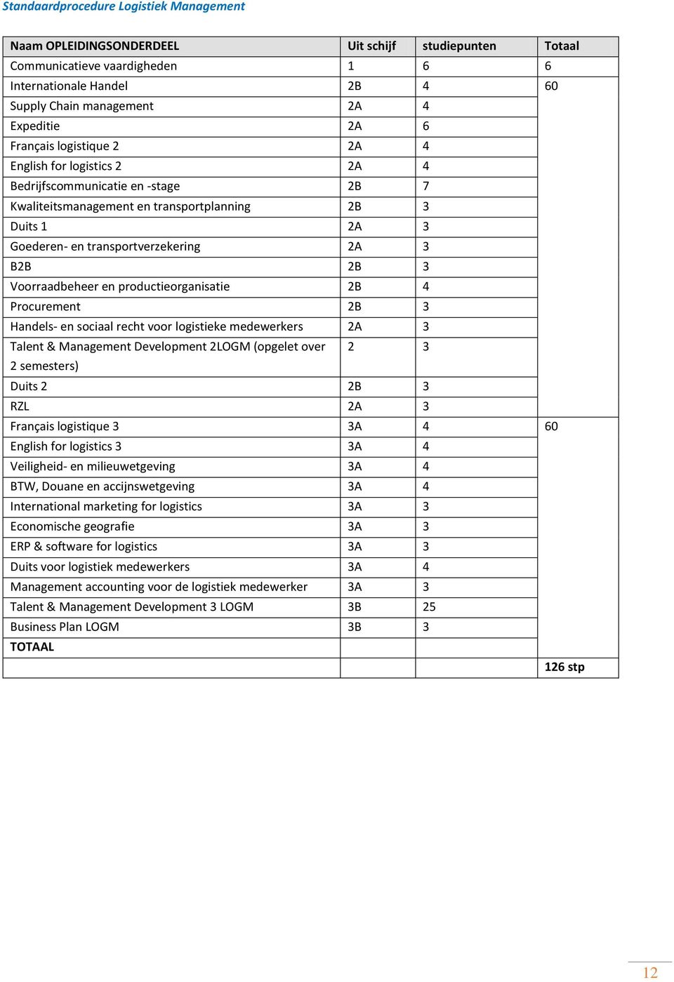 en prductierganisatie 2B 4 Prcurement 2B Handels- en sciaal recht vr lgistieke medewerkers 2A Talent & Management Develpment 2LOGM (pgelet ver 2 2 semesters) Duits 2 2B RZL 2A Français lgistique A 4