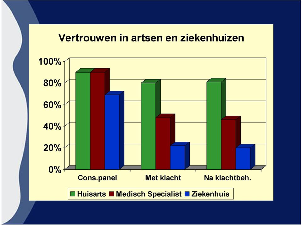 panel Met klacht Na klachtbeh.