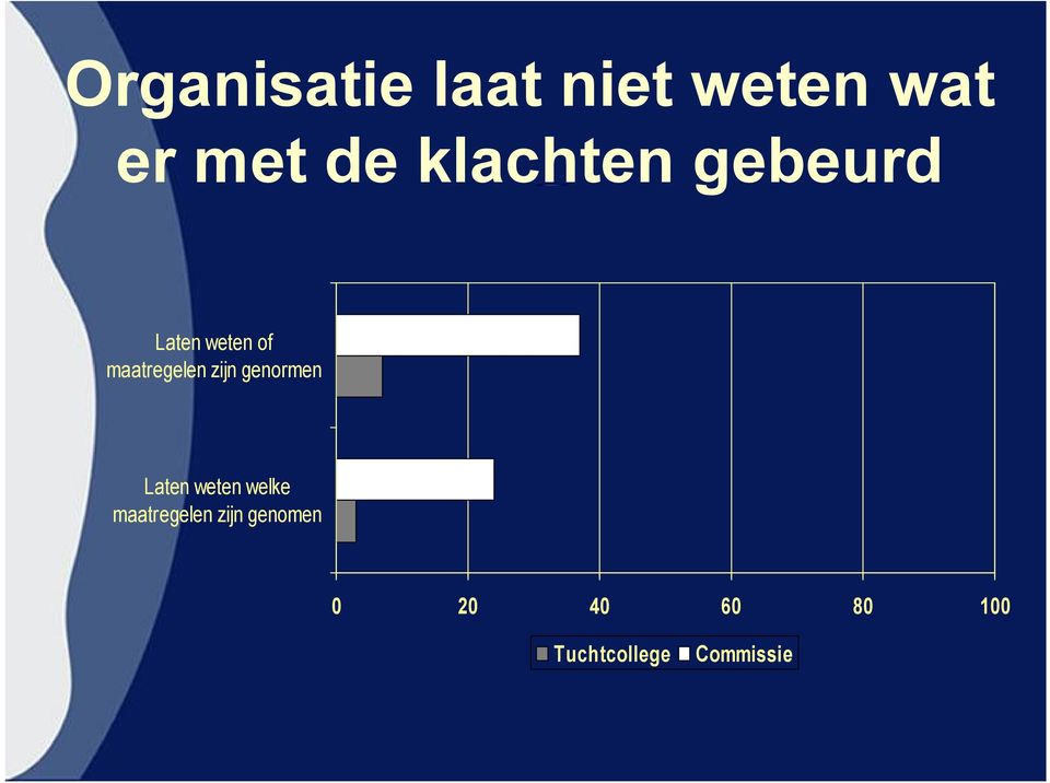 zijn genormen Laten weten welke maatregelen