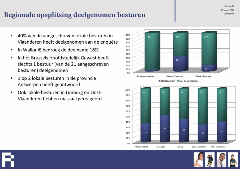 Ook lokale besturen in Limburg en Oost- Vlaanderen hebben massaal gereageerd 100% 90% 80% 70% 60% 50% 40% 30% 20% 10% 0% 100% 90% 80% 70% 60% 50% 40% 20 227 276 151 53 1