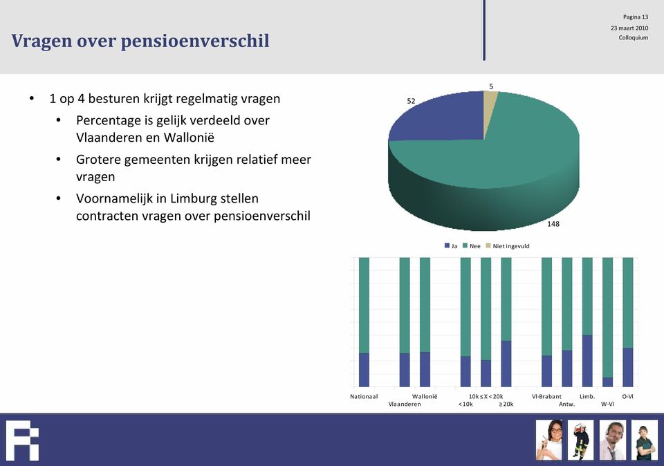 meer vragen Voornamelijk in Limburg stellen contracten vragen over pensioenverschil 148 Ja