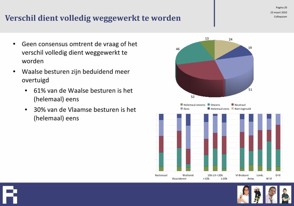 is het (helemaal) eens 52 51 30% van de Vlaamse besturen is het (helemaal) eens Helemaal oneens Oneens Neutraal