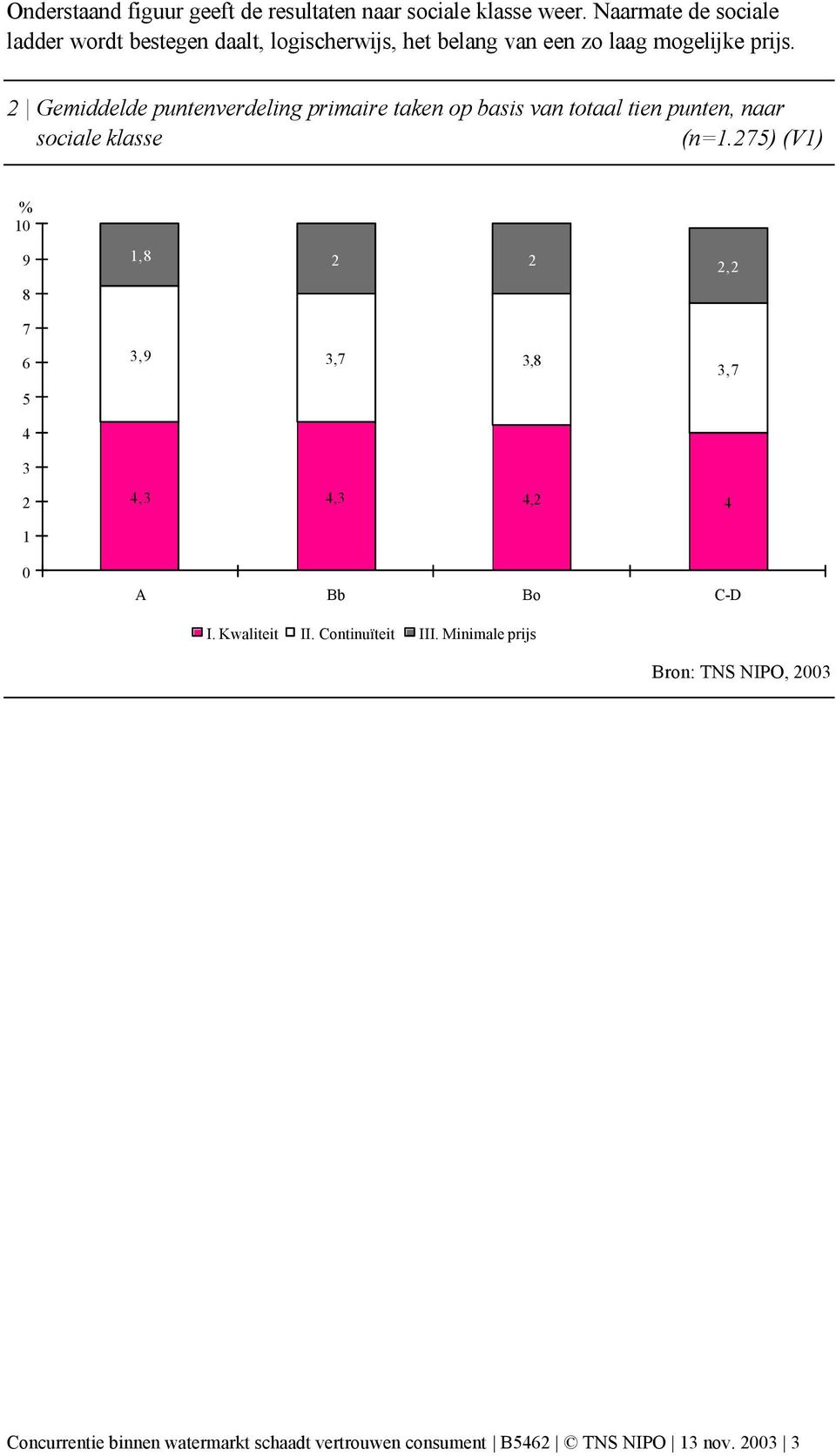 2 Gemiddelde puntenverdeling primaire taken op basis van totaal tien punten, naar sociale klasse (n=1.