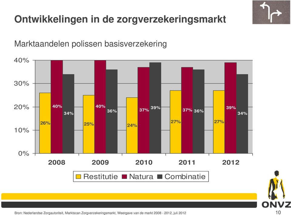 24% 27% 27% 0% 2008 2009 2010 2011 2012 Restitutie Natura Combinatie Bron: