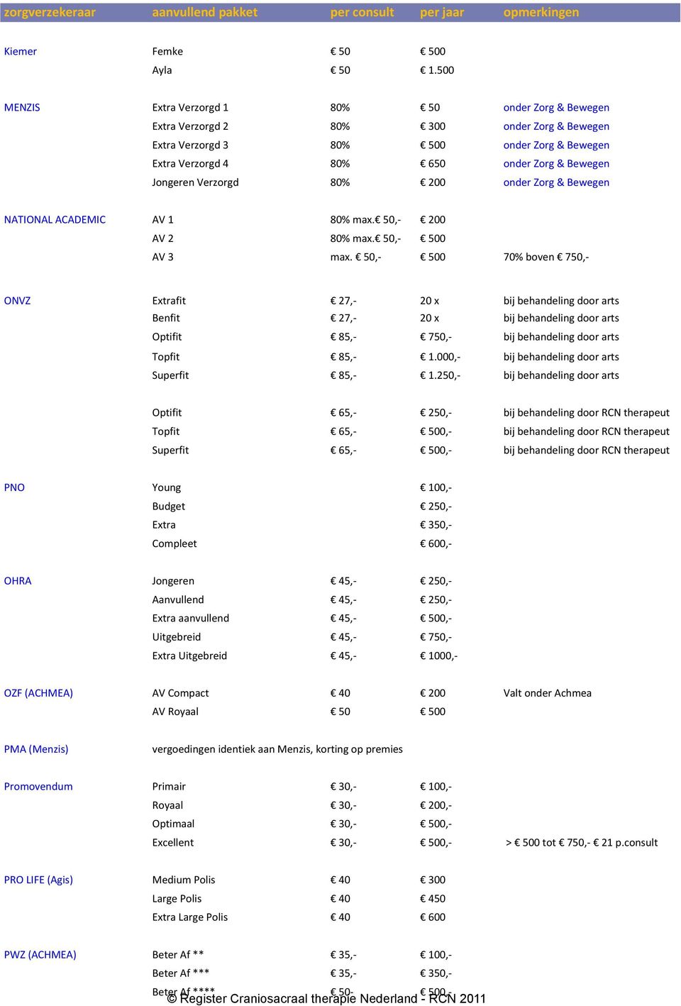 Jongeren Verzorgd 80% 200 onder Zorg & Bewegen NATIONAL ACADEMIC AV 1 80% max. 50,- 200 AV 2 80% max. 50,- 500 AV 3 max.