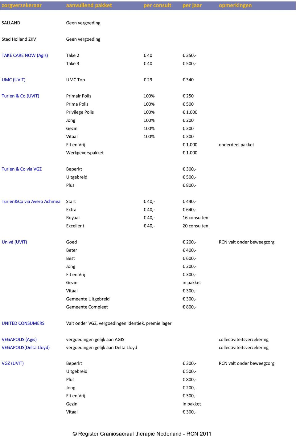 000 Turien & Co via VGZ Beperkt Uitgebreid 500,- Plus Turien&Co via Avero Achmea Start 40,- 440,- Extra 40,- 640,- Royaal 40,- 16 consulten Excellent 40,- 20 consulten Univé (UVIT) Goed 200,- RCN