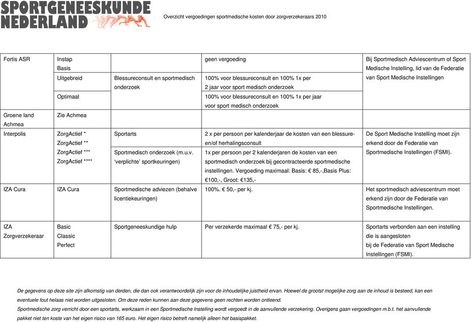 ZorgActief **** verplichte sportkeuringen) IZA Cura IZA Cura Sportmedische adviezen (behalve licentiekeuringen) geen vergoeding Bij Sportmedisch Adviescentrum of Sport Medische Instelling, lid van de