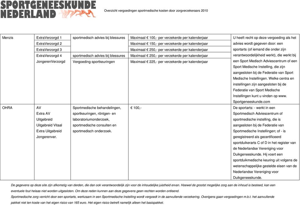 Maximaal 250,- per verzekerde per kalenderjaar verantwoordelijkheid werkt), die werkt bij JongerenVerzorgd Vergoeding sportkeuringen Maximaal 225,- per verzekerde per kalenderjaar een Sport Medisch