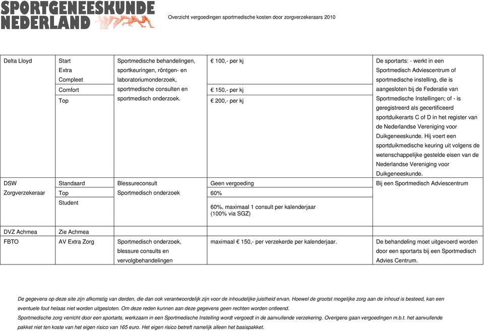 Top Sportmedisch onderzoek 60% Student Blessureconsult 100,- per kj 150,- per kj 200,- per kj Geen vergoeding 60%, maximaal 1 consult per kalenderjaar (100% via SGZ) De sportarts: - werkt in een