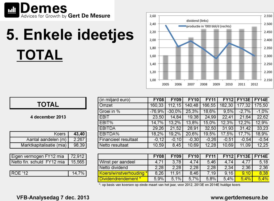 150 TOTAL (in miljard euro) FY08 FY09 FY10 FY11 FY12 FY13E FY14E Omzet 160,33 112,15 140,48 166,55 182,30 177,32 175,50 Groei in % -76,9% -30,0% 25,3% 18,6% 9,5% -2,7% -1,0% 4 december 2013 EBIT