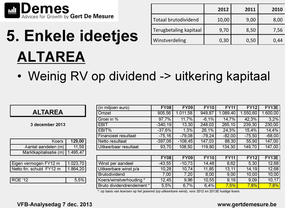 600,00 Groei in % 97,7% 11,7% -6,1% 14,7% 42,3% 3,2% 3 december 2013 EBIT -340,19 13,30 248,03 265,10 239,30 230,00 EBIT% -37,6% 1,3% 26,1% 24,3% 15,4% 14,4% Financieel resultaat