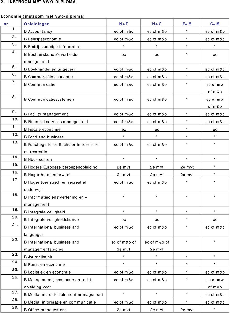 of mw of m&o 8. B Communicatiesystemen ec of m&o ec of m&o * ec of mw of m&o 9. B Facility management ec of m&o ec of m&o * ec of m&o 10.