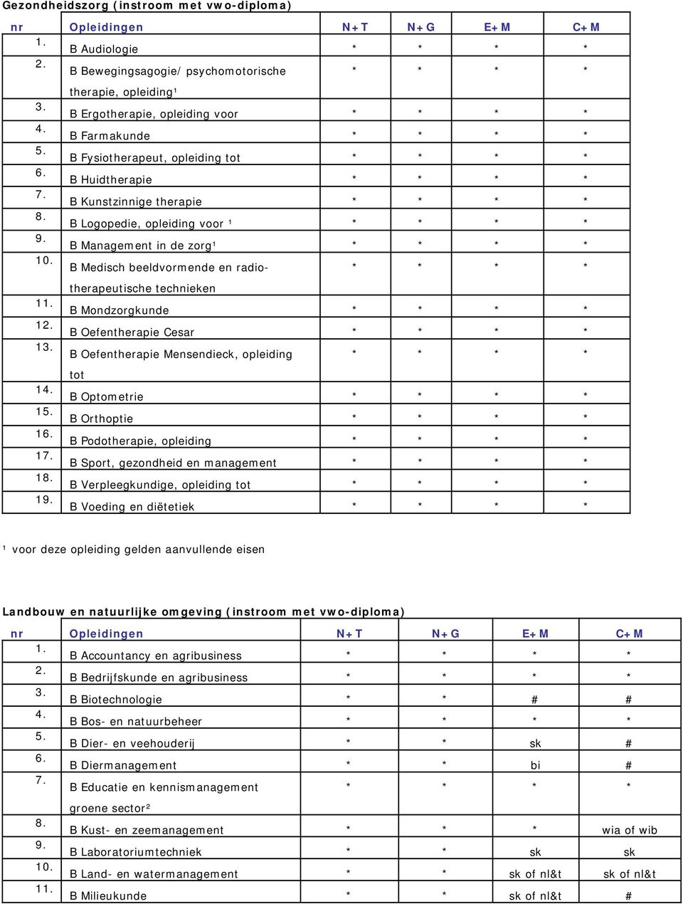 B Medisch beeldvormende en radio- therapeutische technieken 1 B Mondzorgkunde 1 B Oefentherapie Cesar 1 B Oefentherapie Mensendieck, opleiding tot 1 B Optometrie 1 B Orthoptie 1 B Podotherapie,