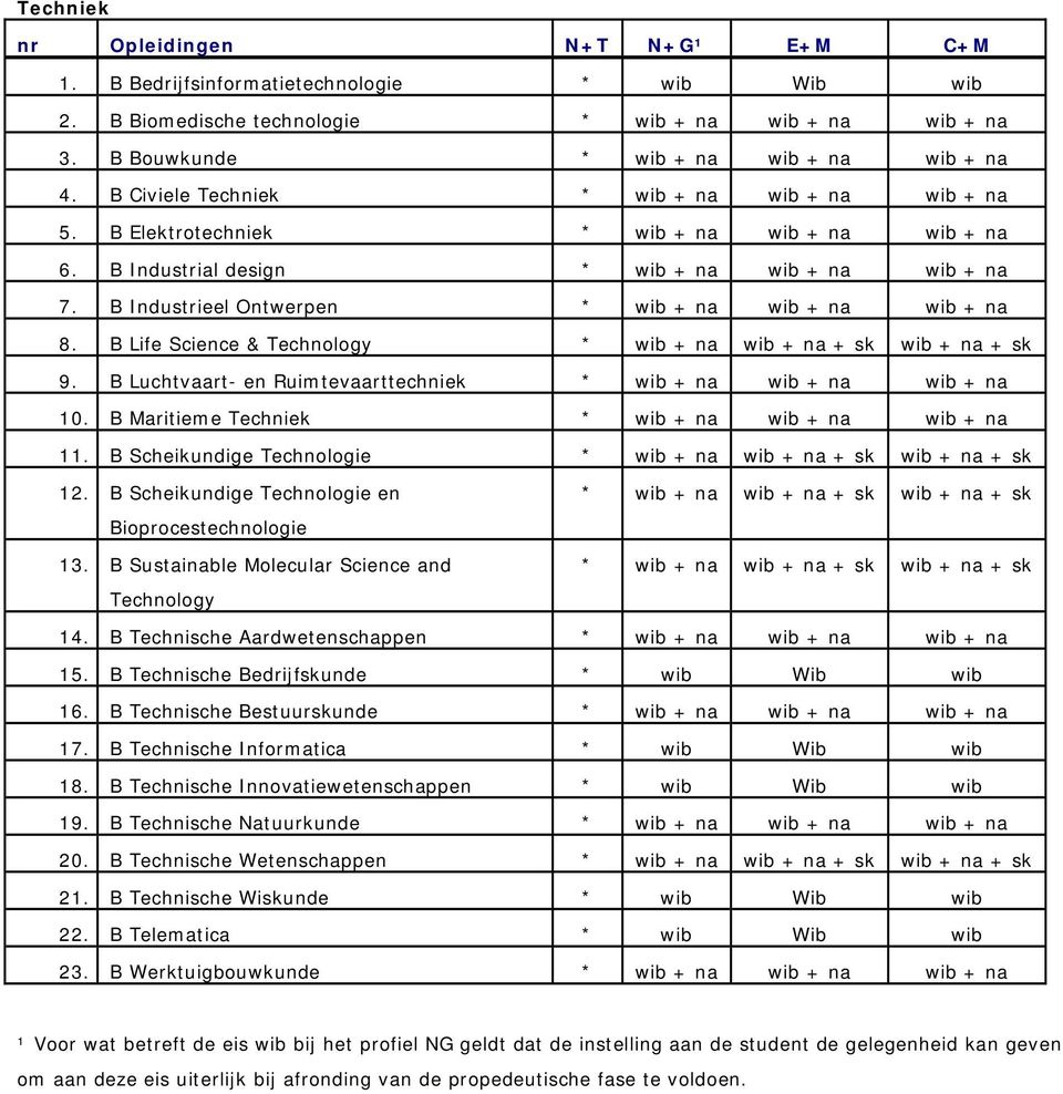 B Life Science & Technology * wib + na wib + na + sk wib + na + sk 9. B Luchtvaart- en Ruimtevaarttechniek * wib + na wib + na wib + na 10.