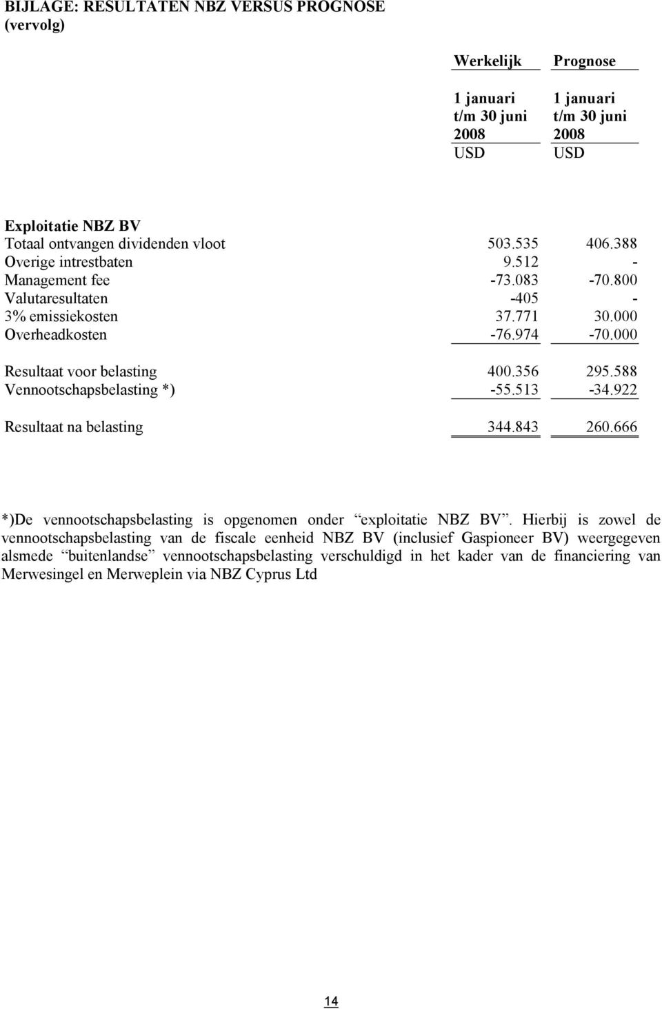 588 Vennootschapsbelasting *) -55.513-34.922 Resultaat na belasting 344.843 260.666 *)De vennootschapsbelasting is opgenomen onder exploitatie NBZ BV.