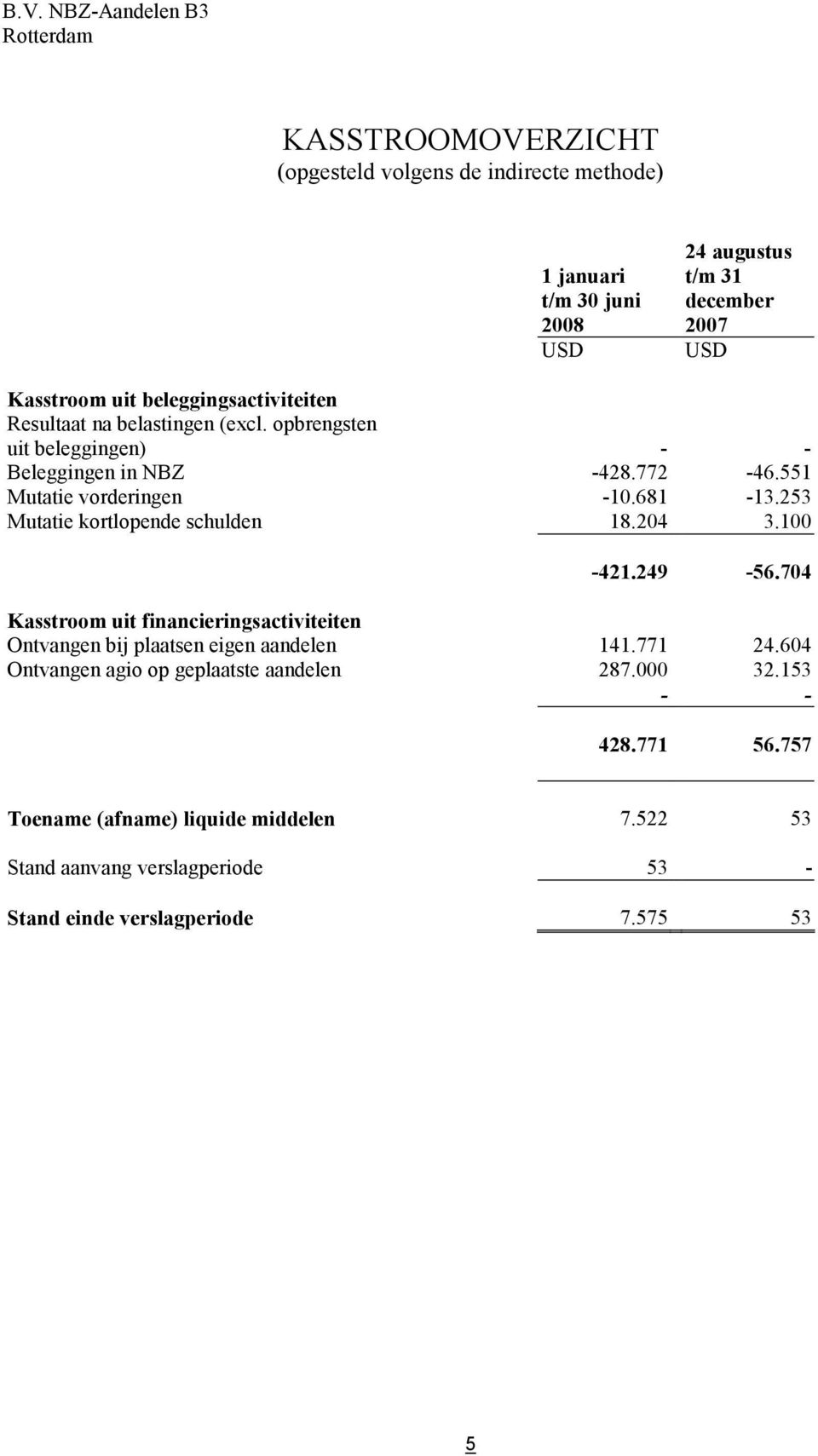 253 Mutatie kortlopende schulden 18.204 3.100-421.249-56.704 Kasstroom uit financieringsactiviteiten Ontvangen bij plaatsen eigen aandelen 141.771 24.